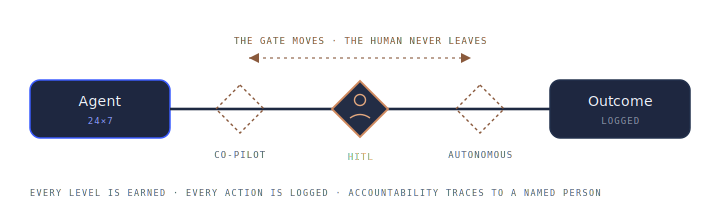 Hybrid workforce live topology — Julian Voss sets direction, the Orchestrator marshals division leads Sarah Chen, Marcus Thorne and Elena Rohde, and agents Supply Optimizer, Market Intel and Auto-Scale Ops execute beneath them.