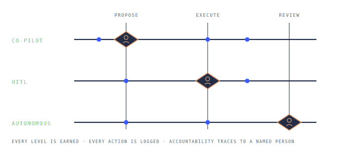 The Operator gate moves along phase columns — Propose, Execute, Review — as autonomy is earned. It sits at Propose in Co-pilot, at Execute in HITL, and at Review in Autonomous. Every level is earned, every action is logged, accountability traces to a named person.